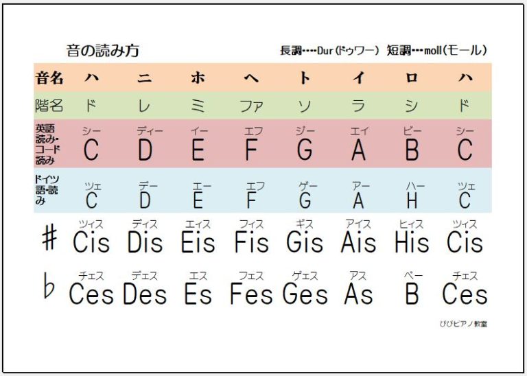 音の読み方　ぴぴピアノ教室